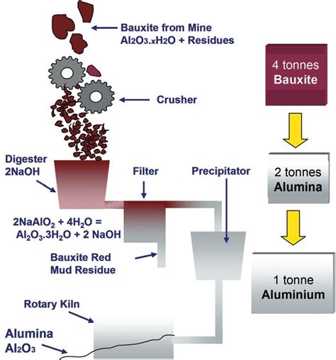 production of aluminium from bauxite